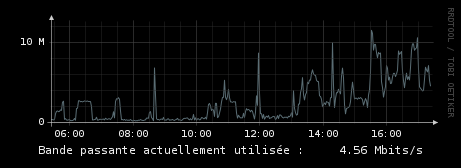 Bande passante actuellement utilisée :    17.34 Mbits/s
